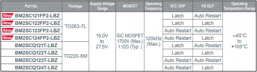 Les premiers circuits intégrés de convertisseurs AC/DC de l’industrie pour boîtier à montage en surface avec MOSFET SiC 1700 V de ROHM